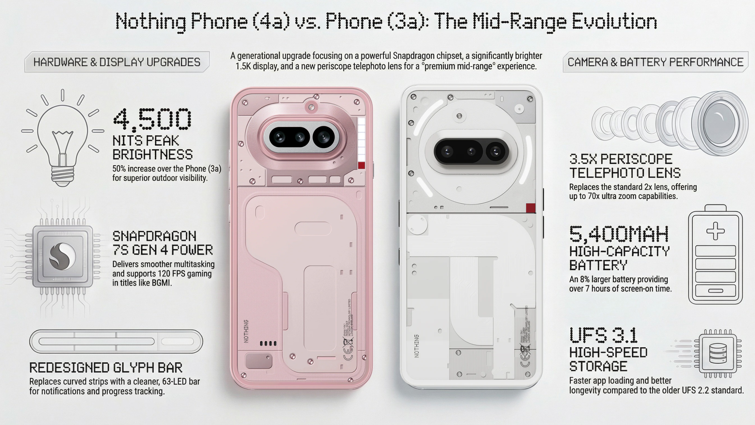 Nothing Phone 4a vs Nothing Phone 3a